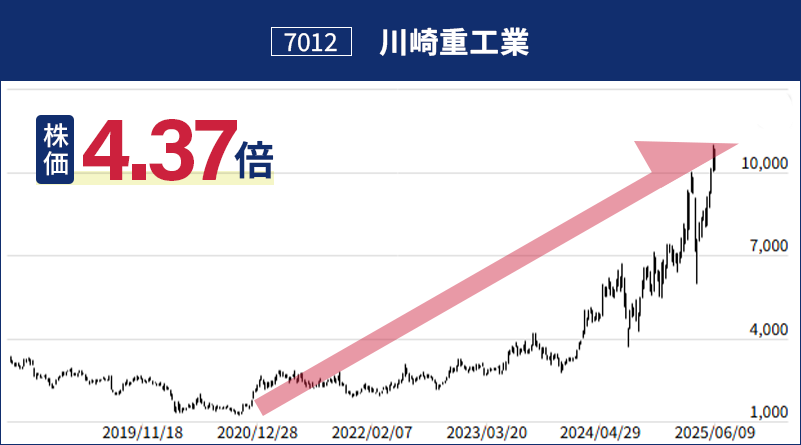 7012川崎重工業のチャート