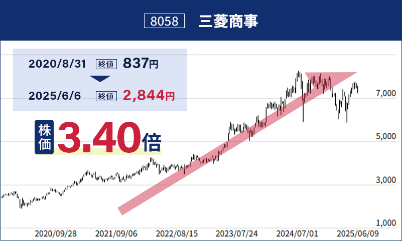 8058三菱商事のチャート